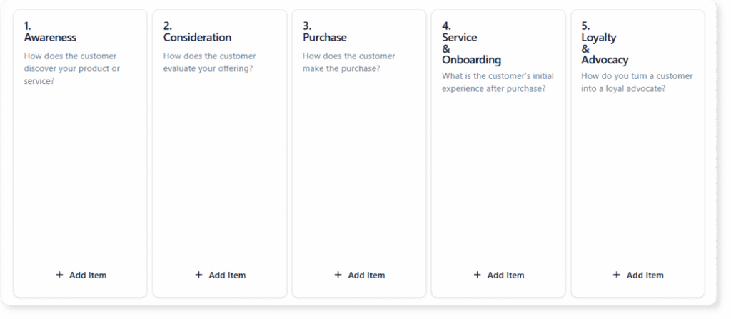 Customer Journey Canvas layout