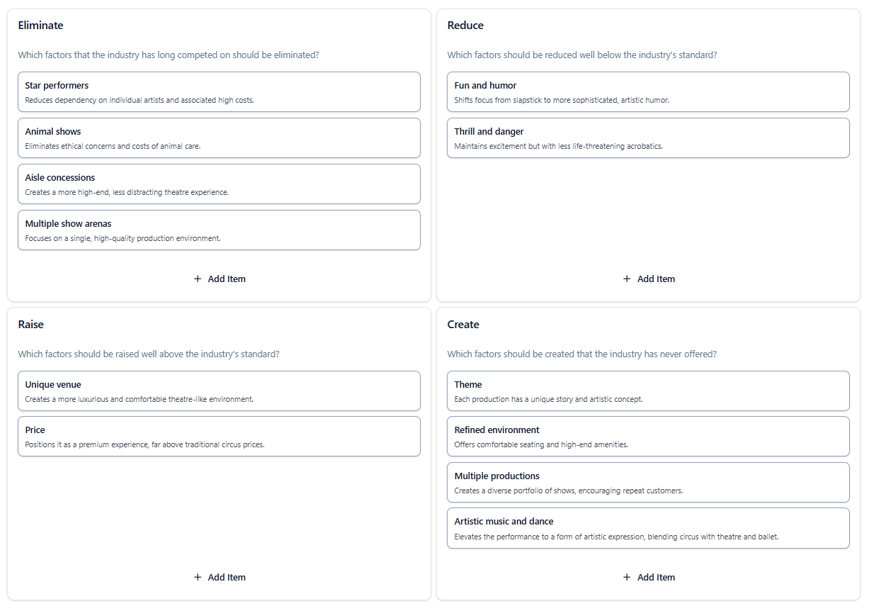 Blue Ocean Strategy Canvas: Cirque du Soleil